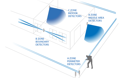Indoor Protection (C Zone)