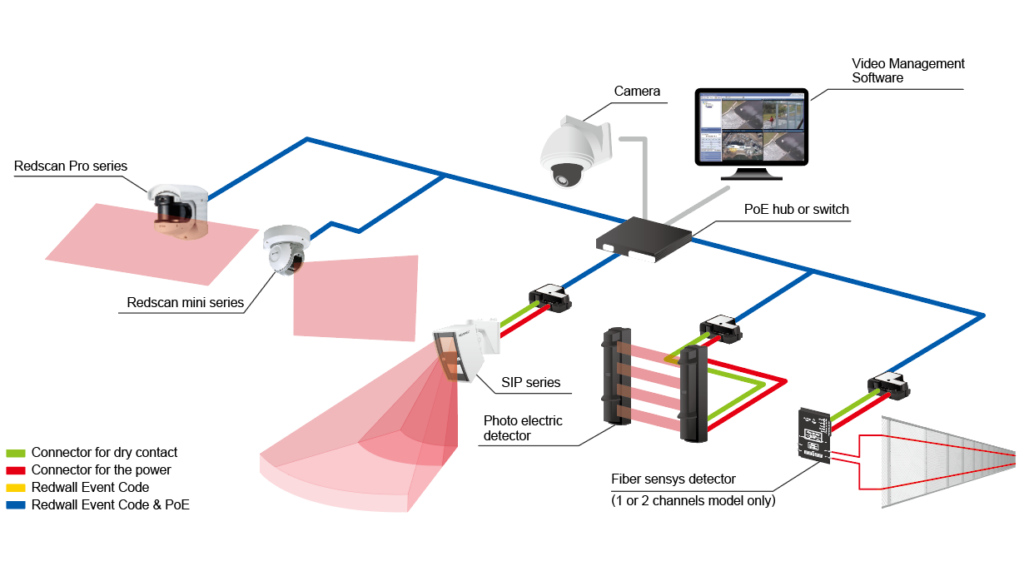 VMS Integration with security sensors