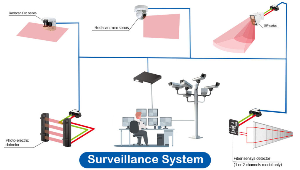 Surveillance system